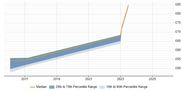 Contractor hourly rate distribution trend for jobs in West London citing Elastic Stack
