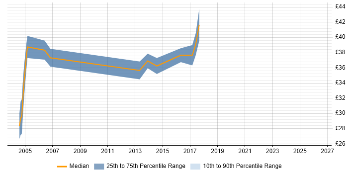 Contractor hourly rate distribution trend for jobs in West London citing Embedded C