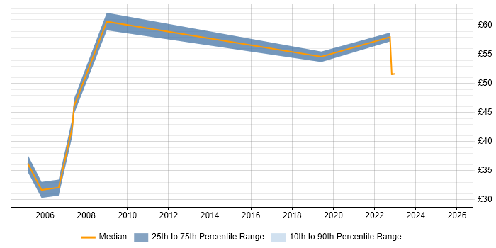 Contractor hourly rate distribution trend for jobs in West London citing End-to-End Testing