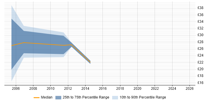 Contractor hourly rate distribution trend for jobs in West London citing Enterprise Software