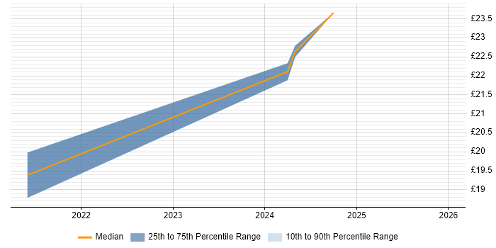 Contractor hourly rate distribution trend for jobs in West London citing Entra ID