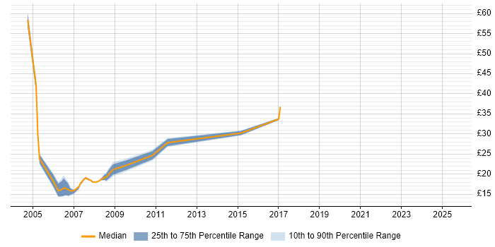 Contractor hourly rate distribution trend for jobs in West London citing Ethernet