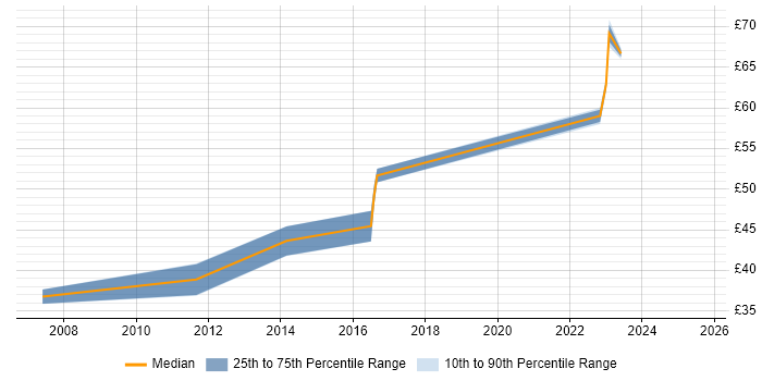 Contractor hourly rate distribution trend for jobs in West London citing ETL Contractor hourly rate distribution trend for jobs in West London citing ETL
