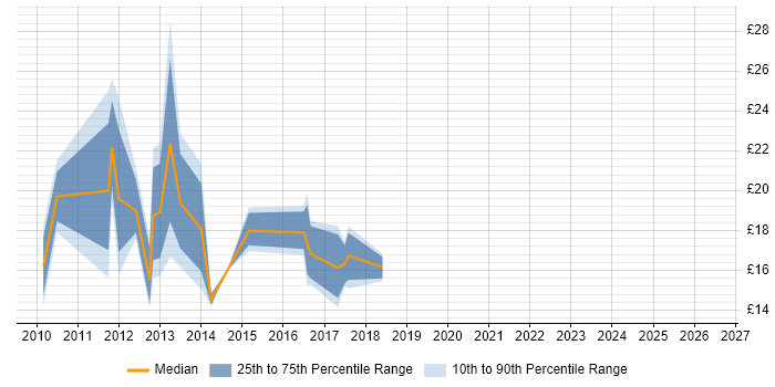 Contractor hourly rate distribution trend for jobs in West London citing Exchange Server 2010