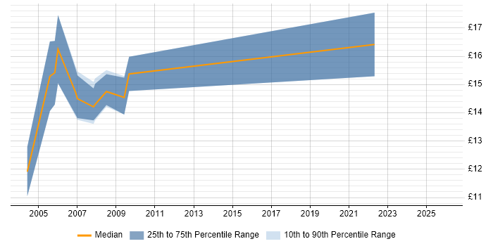 Contractor hourly rate distribution trend for jobs in West London citing Fibre Optics