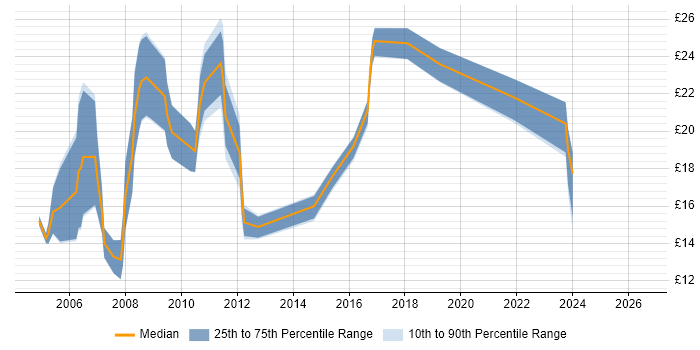 Contractor hourly rate distribution trend for Field Engineer job vacancies in West London