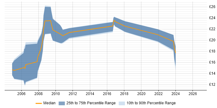 Contractor hourly rate distribution trend for Field Service Engineer job vacancies in West London
