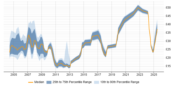 Contractor hourly rate distribution trend for jobs in West London citing Finance