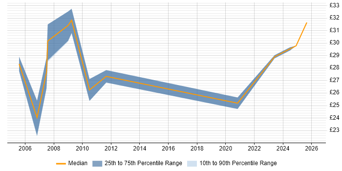 Contractor hourly rate distribution trend for Financial Analyst job vacancies in West London