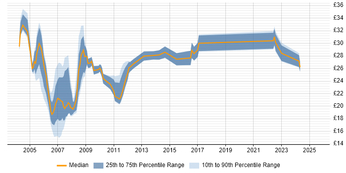 Contractor hourly rate distribution trend for jobs in West London citing Firewall