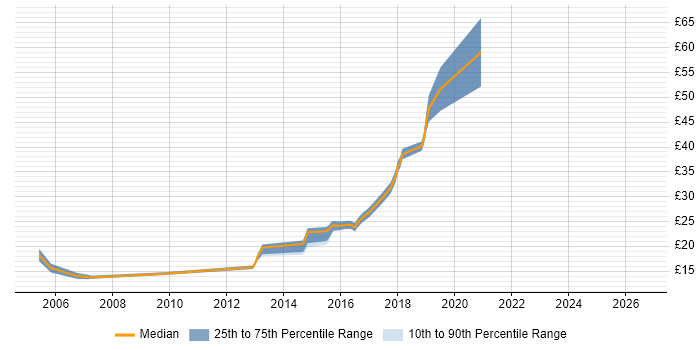 Contractor hourly rate distribution trend for jobs in West London citing FMCG