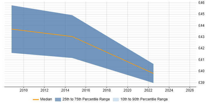 Contractor hourly rate distribution trend for jobs in West London citing FortiGate