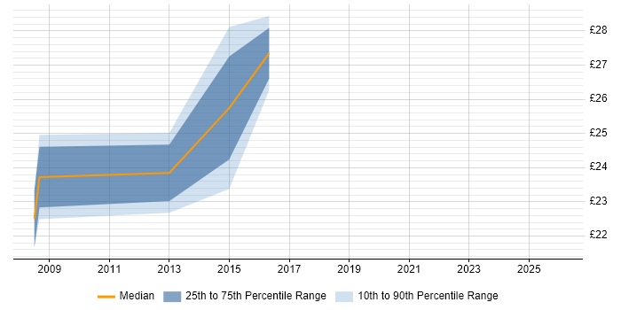 Contractor hourly rate distribution trend for jobs in West London citing Freedom of Information