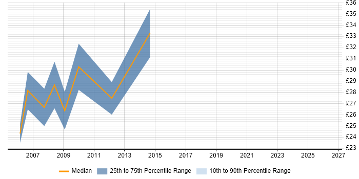 Contractor hourly rate distribution trend for Front-End Developer (Client-Side Developer) job vacancies in West London