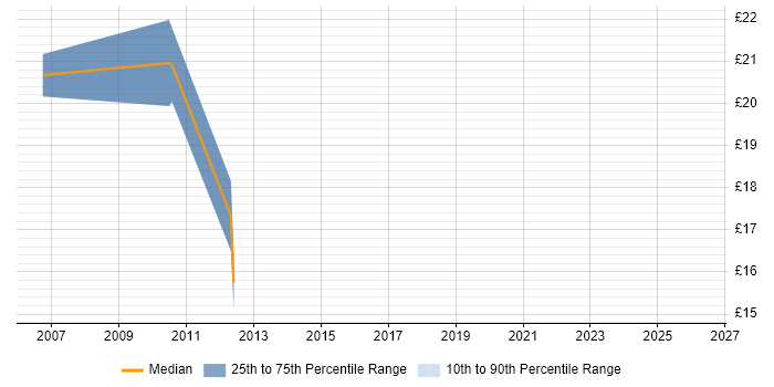 Contractor hourly rate distribution trend for jobs in West London citing Front Office