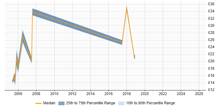 Contractor hourly rate distribution trend for jobs in West London citing Functional Testing