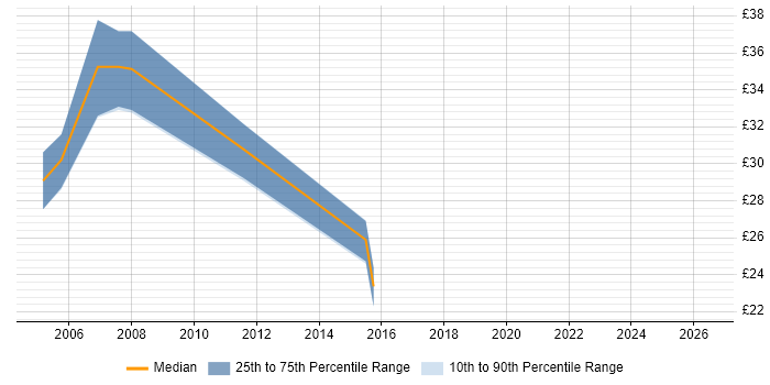 Contractor hourly rate distribution trend for jobs in West London citing GAP Analysis