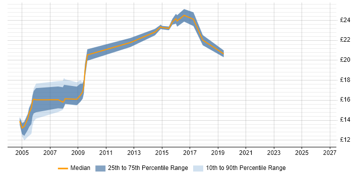 Contractor hourly rate distribution trend for jobs in West London citing GIS