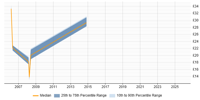 Contractor hourly rate distribution trend for jobs in West London citing Greenfield Project