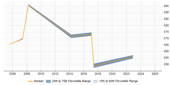 Contractor hourly rate distribution trend for jobs in West London citing GxP