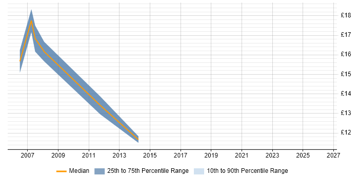 Contractor hourly rate distribution trend for 1st/2nd Line Support job vacancies in Hammersmith