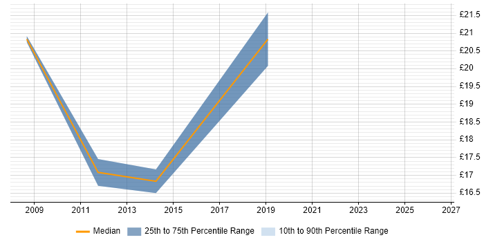 Contractor hourly rate distribution trend for 2nd Line Support Engineer job vacancies in Hammersmith