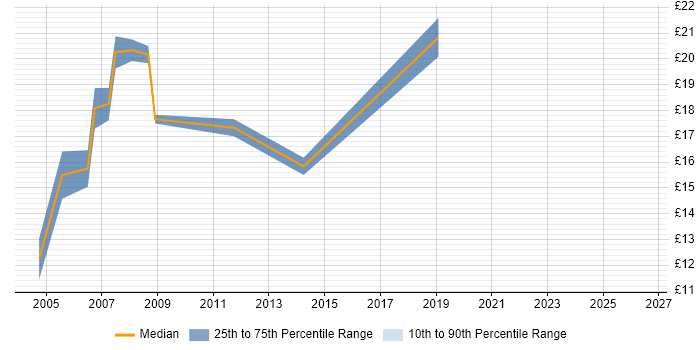Contractor hourly rate distribution trend for 2nd Line Support job vacancies in Hammersmith