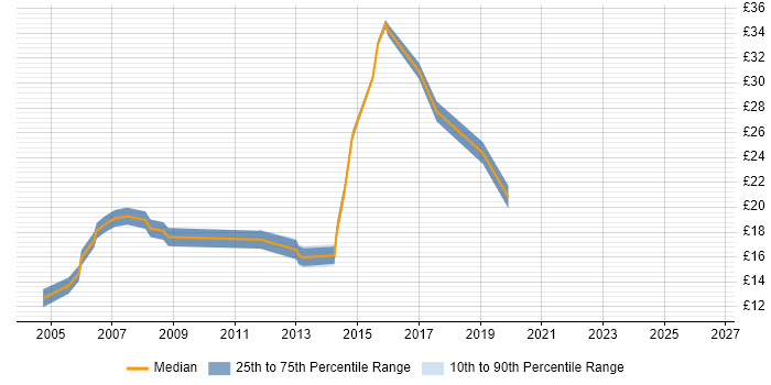 Contractor hourly rate distribution trend for jobs in Hammersmith citing Active Directory