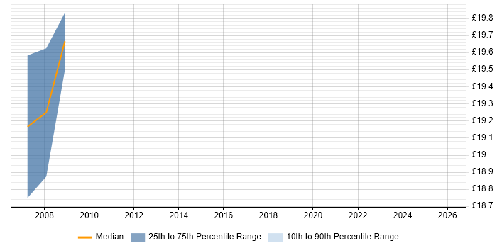 Contractor hourly rate distribution trend for jobs in Hammersmith citing Adobe