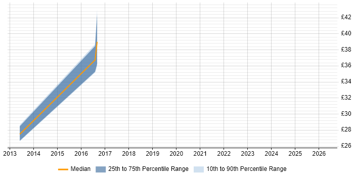 Contractor hourly rate distribution trend for jobs in Hammersmith citing Agile