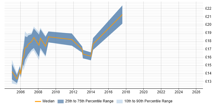 Contractor hourly rate distribution trend for Analyst job vacancies in Hammersmith
