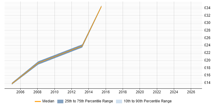 Contractor hourly rate distribution trend for jobs in Hammersmith citing Analytical Skills