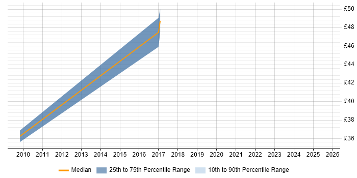 Contractor hourly rate distribution trend for jobs in Hammersmith citing Change Management