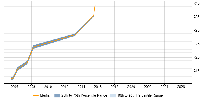 Contractor hourly rate distribution trend for jobs in Hammersmith citing Citrix