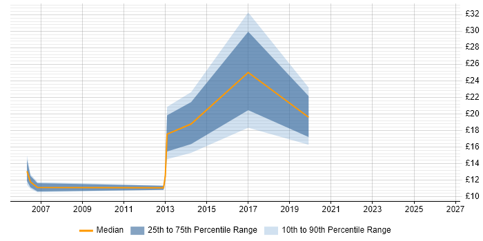 Contractor hourly rate distribution trend for jobs in Hammersmith citing Customer Service