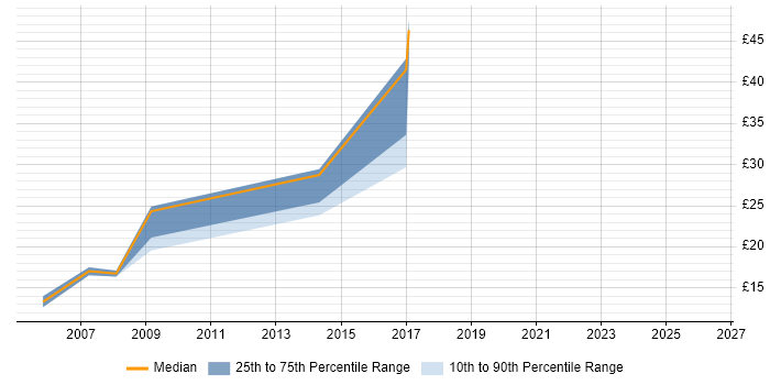 Contractor hourly rate distribution trend for jobs in Hammersmith citing Degree