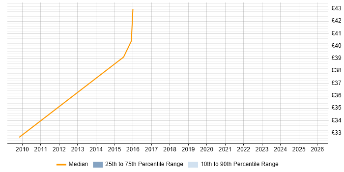 Contractor hourly rate distribution trend for jobs in Hammersmith citing Documentation Skills