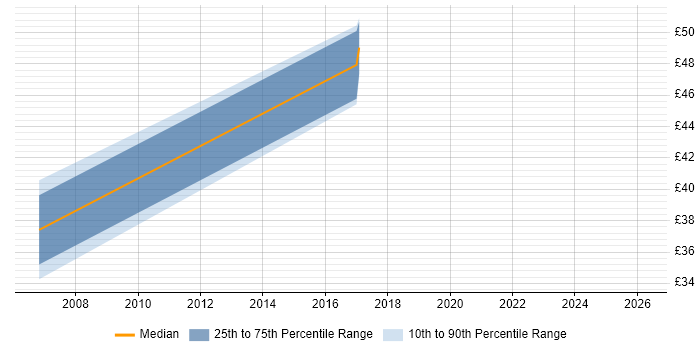 Contractor hourly rate distribution trend for jobs in Hammersmith citing Finance