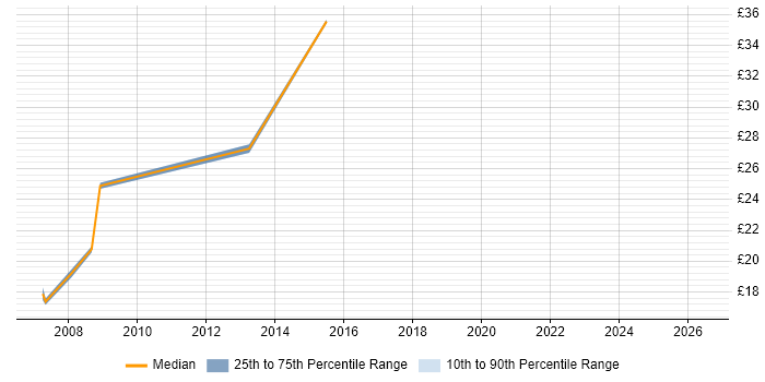 Contractor hourly rate distribution trend for jobs in Hammersmith citing HP