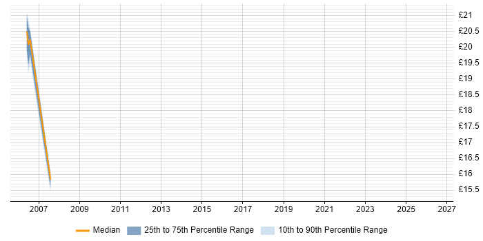 Contractor hourly rate distribution trend for jobs in Hammersmith citing Internet