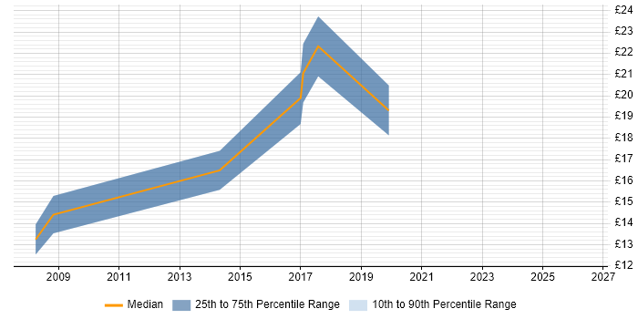 Contractor hourly rate distribution trend for IT Support job vacancies in Hammersmith