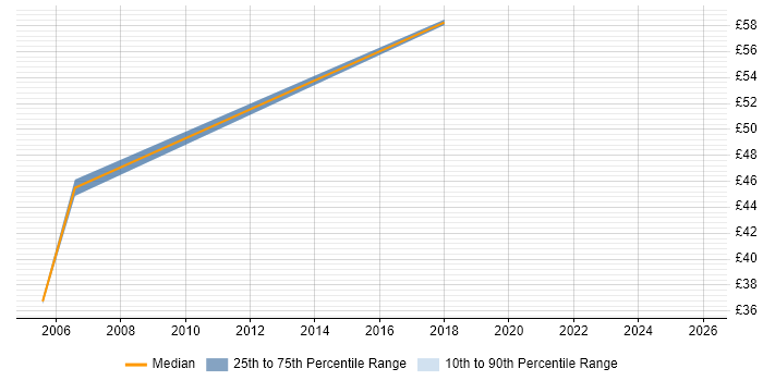 Contractor hourly rate distribution trend for Lead job vacancies in Hammersmith