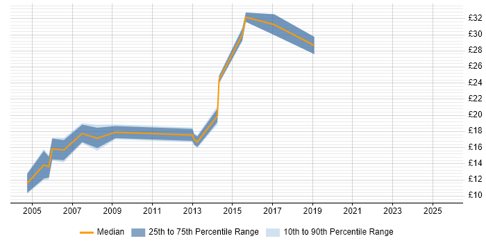 Contractor hourly rate distribution trend for jobs in Hammersmith citing Microsoft Contractor hourly rate distribution trend for jobs in Hammersmith citing Microsoft