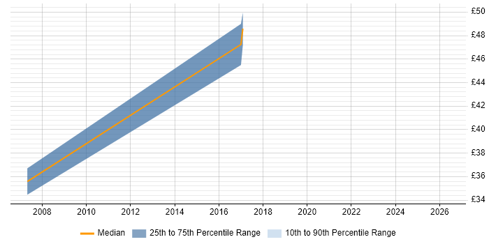 Contractor hourly rate distribution trend for jobs in Hammersmith citing PRINCE2
