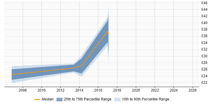 Contractor hourly rate distribution trend for jobs in Hammersmith citing Project Management
