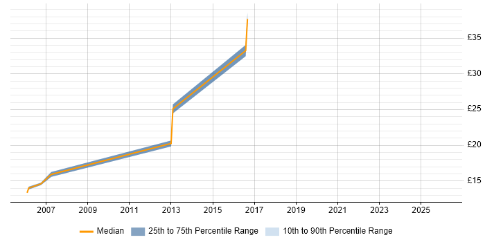 Contractor hourly rate distribution trend for jobs in Hammersmith citing SAP