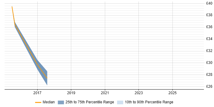 Contractor hourly rate distribution trend for jobs in Hammersmith citing SCCM