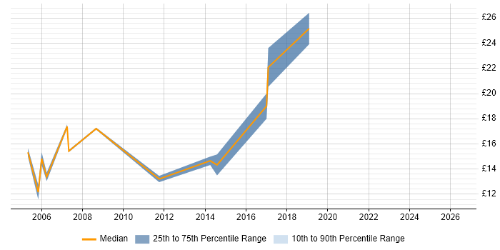 Contractor hourly rate distribution trend for Support Engineer job vacancies in Hammersmith