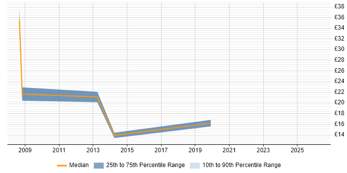 Contractor hourly rate distribution trend for jobs in Hammersmith citing TCP/IP