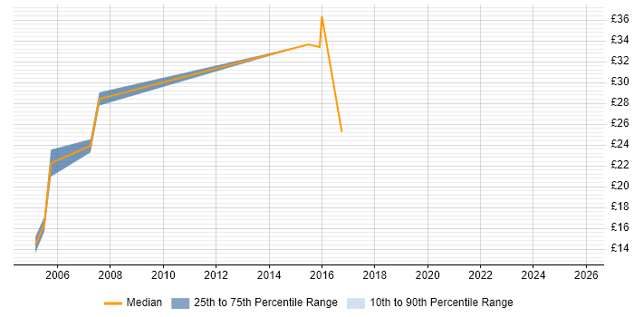 Contractor hourly rate distribution trend for jobs in Hammersmith citing Web Development